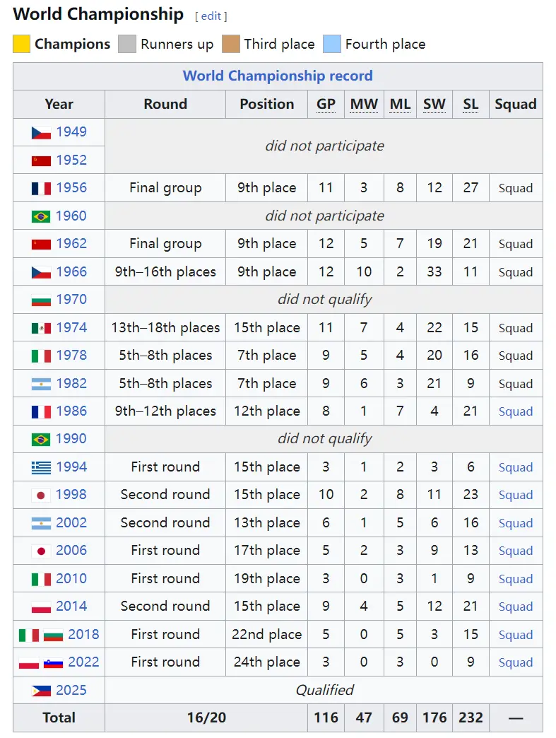 中国男排确, 中国男排最, 连续三届世 中国男排确, 中国男排最, 连续三届世